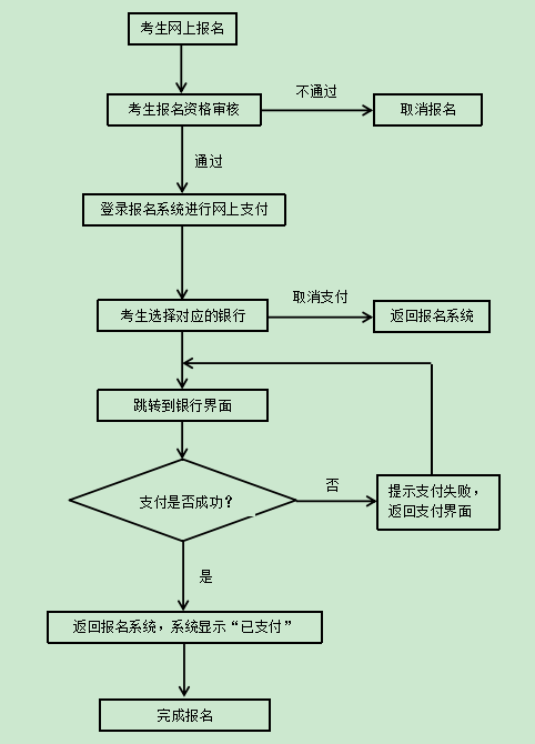 重庆中小学教师资格考试网上报名流程图