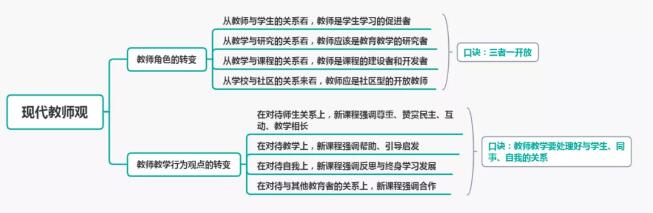 重庆中学教师资格证科目一真题重难点分析(2)