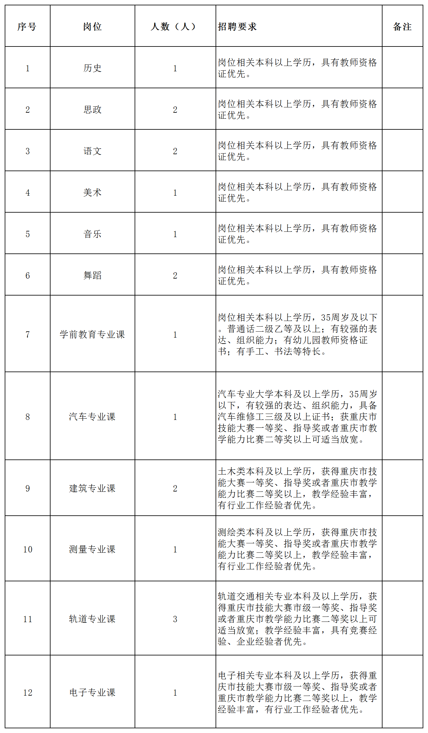 重庆渝北区职业教育中心招聘18名教师!