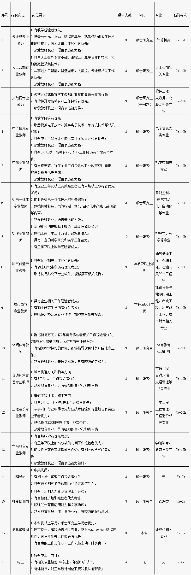重庆能源职业学院招聘59名教师通知！