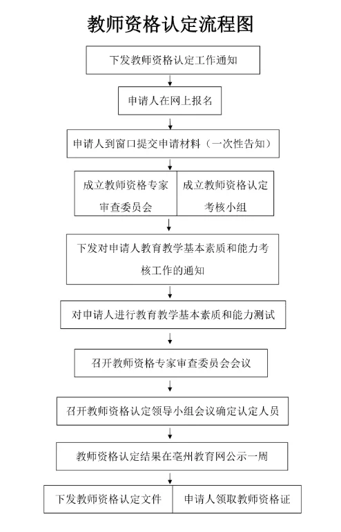 重庆市申请认定教师资格证流程图