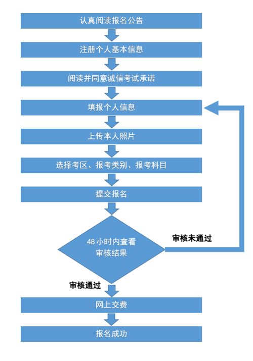 重庆教师资格证报名流程图